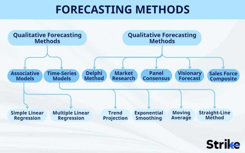 Price Forecasting methods