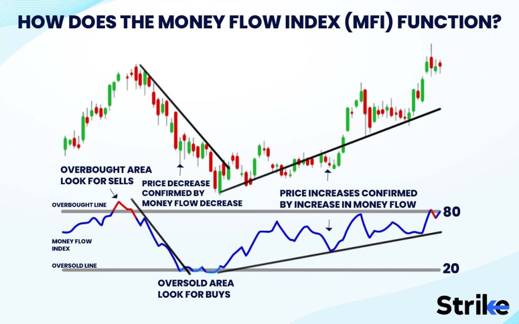 How does the Money Flow Index (MFI) function?