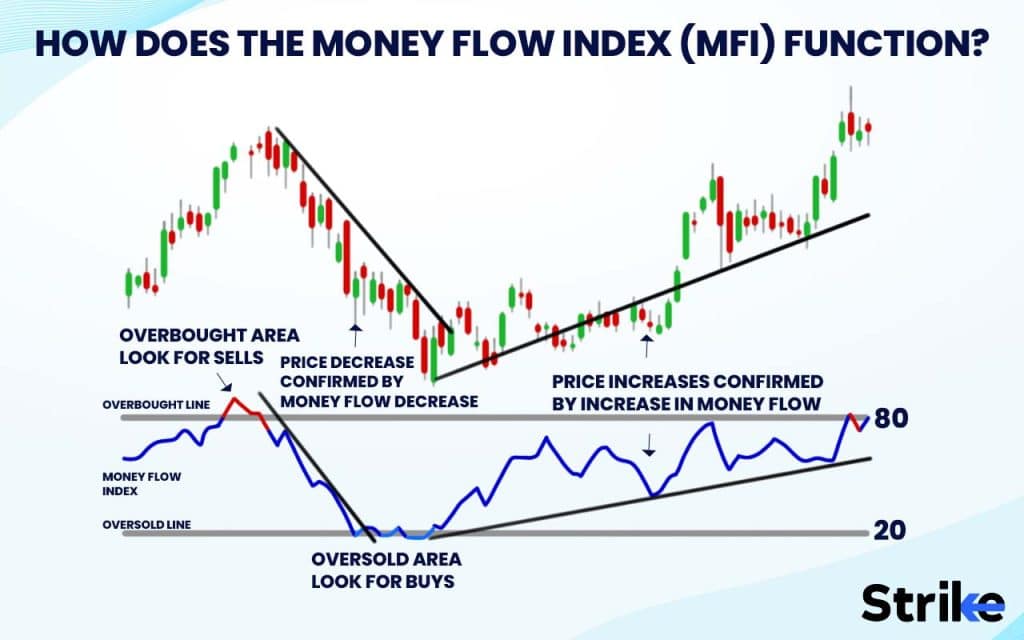 How does the Money Flow Index (MFI) function?