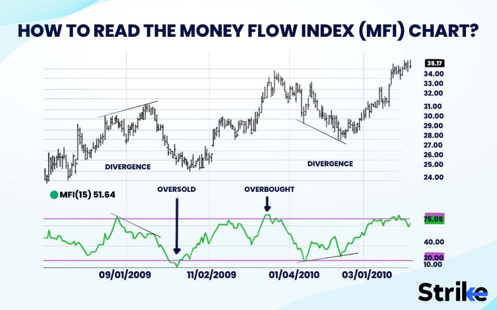 How to read the Money Flow Index (MFI) chart?