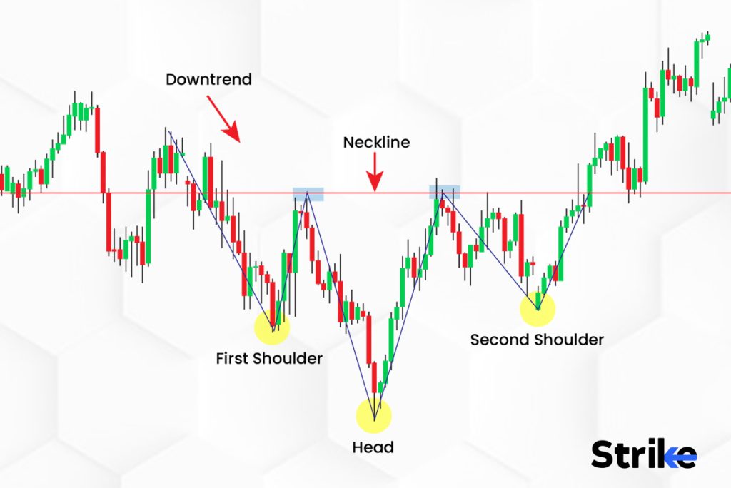 What does Inverse head and Shoulders Pattern indicate in Technical Analysis? 