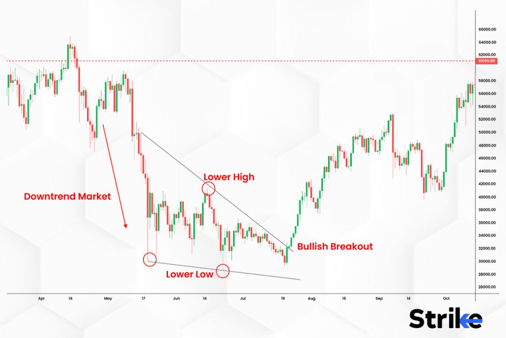 What is the significance of a Falling Wedge Pattern in Technical Analysis?