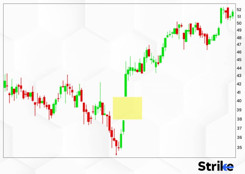 What does Gap in Technical Analysis mean?