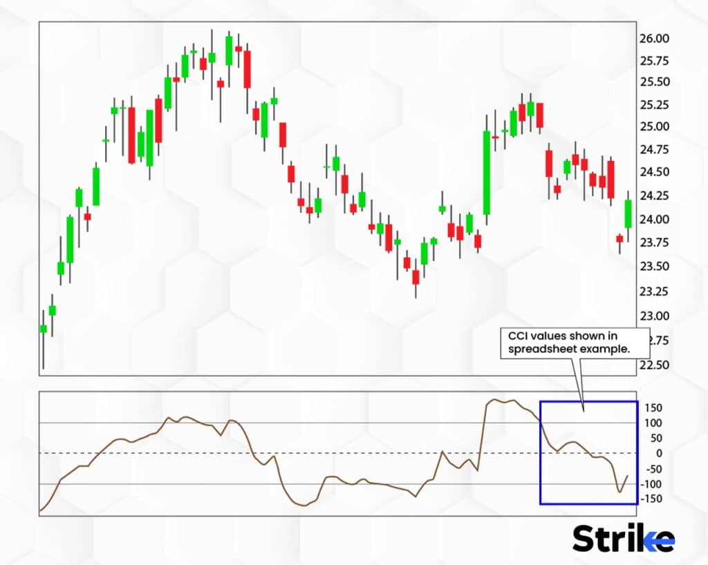Commodity Channel Index (CCI): Definition, How it Works, Calculation, and Trading 26 What is Commodity Channel Index (CCI)?