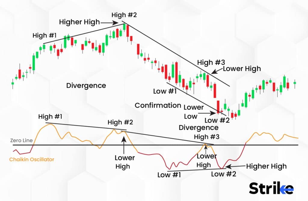 How does a Chaikin Oscillator work?