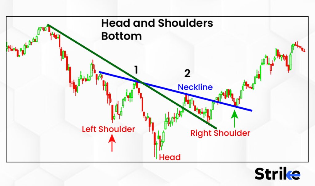 How does an inverse head and shoulder pattern work?