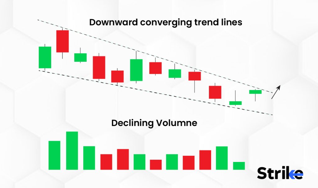 How does a Falling Wedge Pattern form?