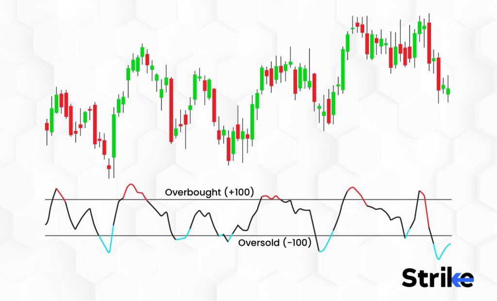 How is Commodity Channel Index (CCI) used in Technical Analysis?