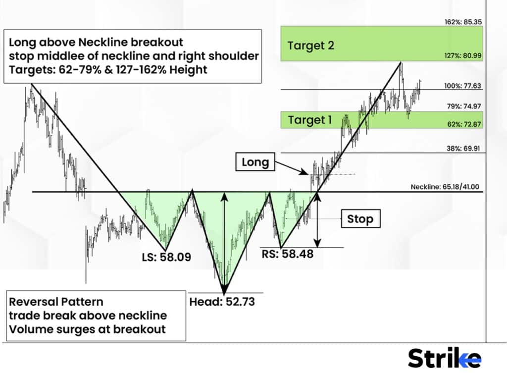 How to trade an inverse head and shoulder pattern?