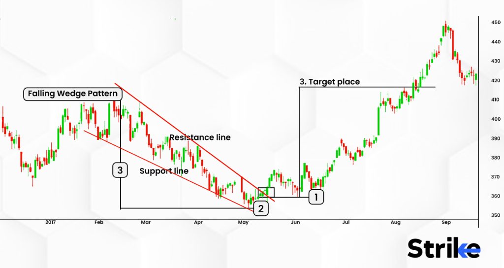 What is an example of a Falling Wedge Pattern in trading?