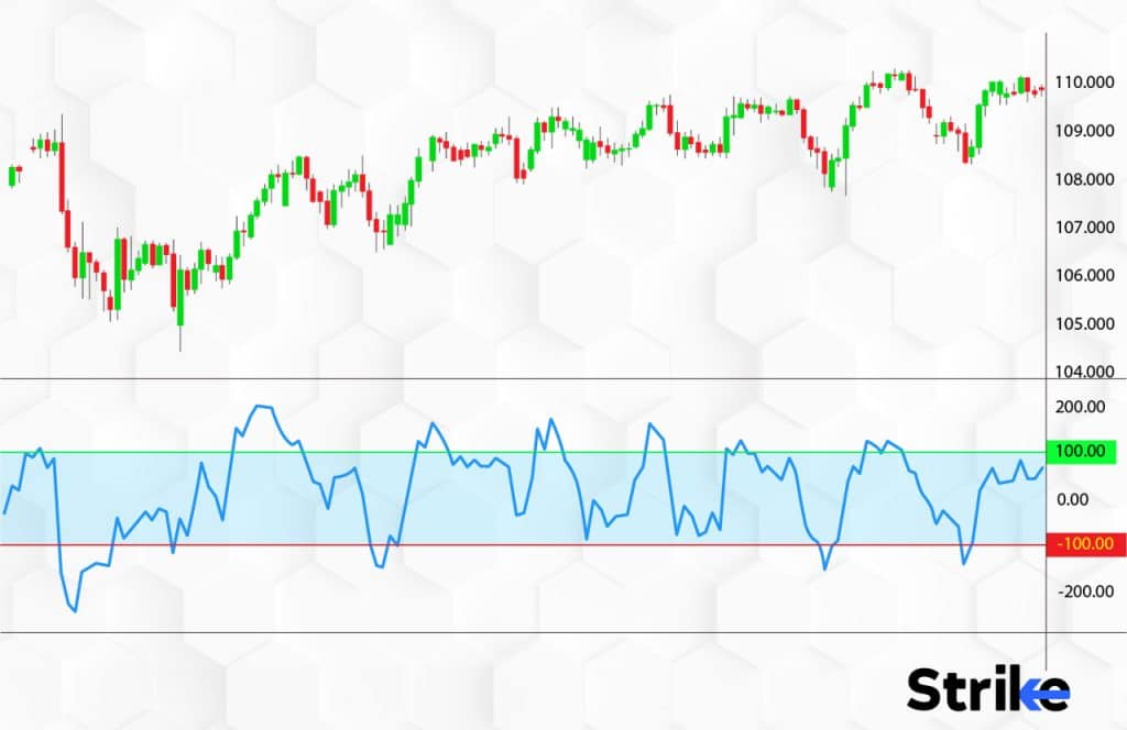 How does Commodity Channel Index (CCI) work?