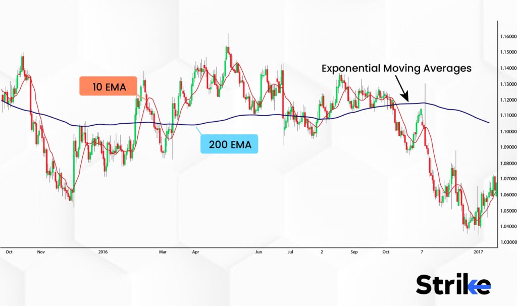 How does an Exponential Moving Average (EMA) work?