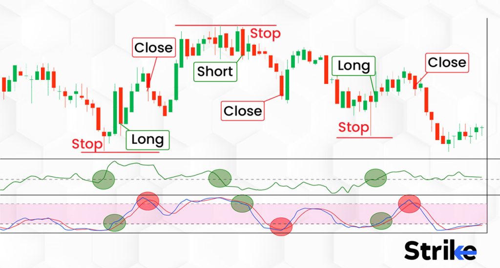 How to use a Chaikin Oscillator in Trading?