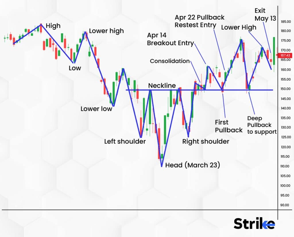 What is an example of an Inverse Head and Shoulders Pattern in Trading?