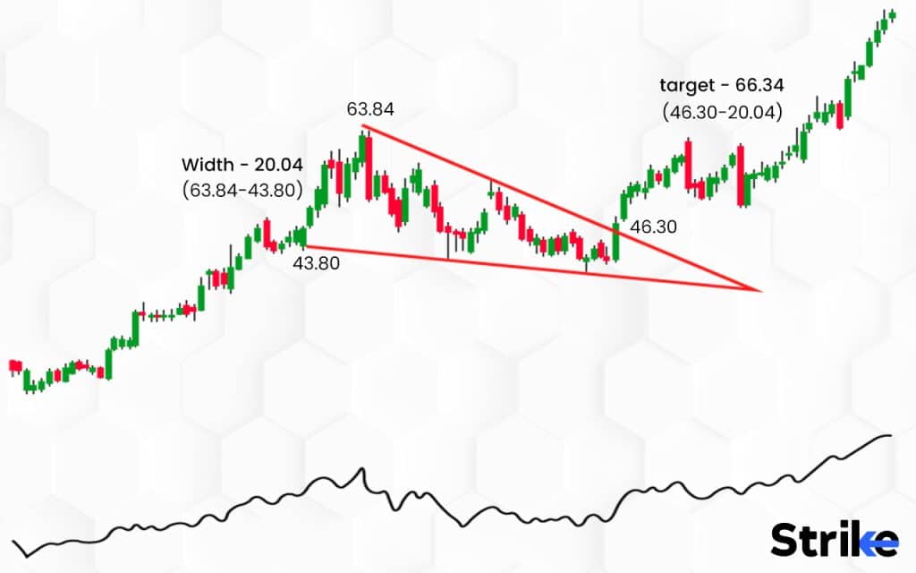 Falling Wedge Continuation Pattern