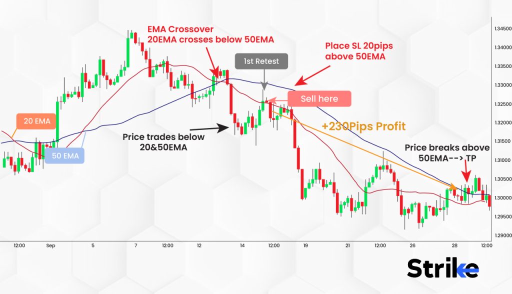 How to use EMA in Trading?