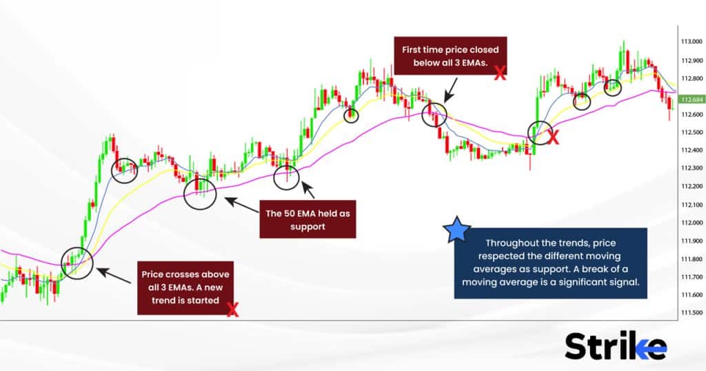 How can EMAs be used to identify trends?