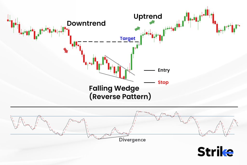 Falling wedge reversal pattern