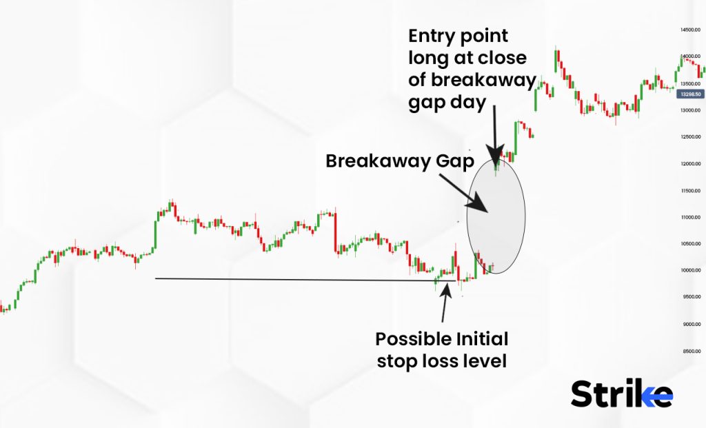 How to trade using a Gap Chart Pattern?