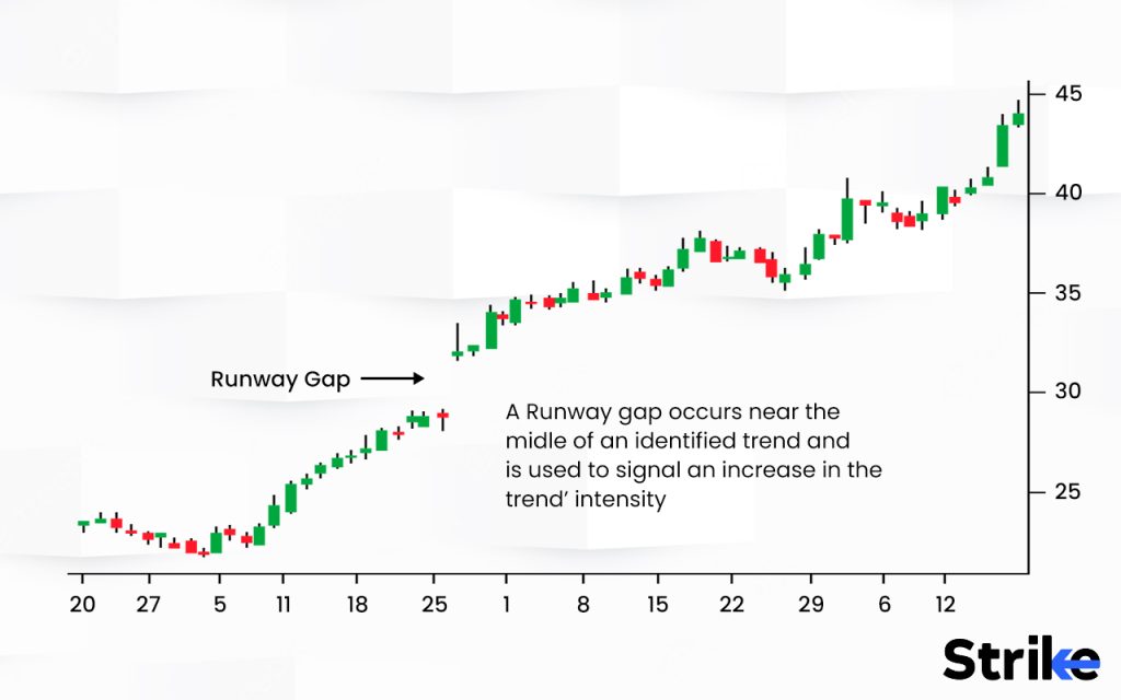 What is a Runaway Gap in Technical Analysis?