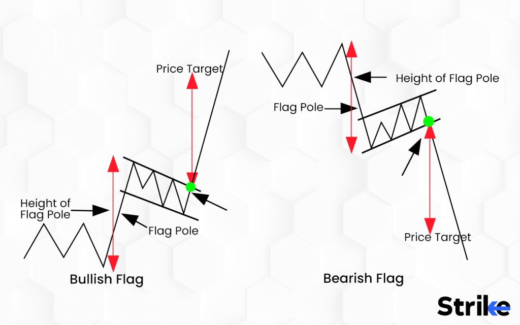 What Does a Flag Chart Pattern in Technical Analysis Mean ?