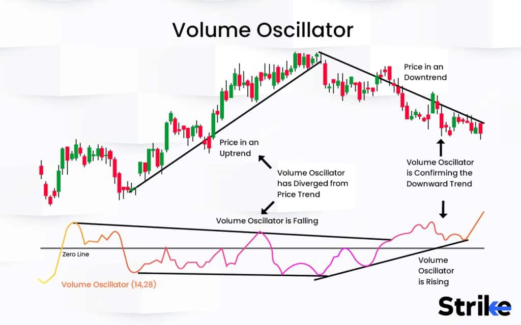 Volume Oscillator (VO) Definition, Features, Types, Trading