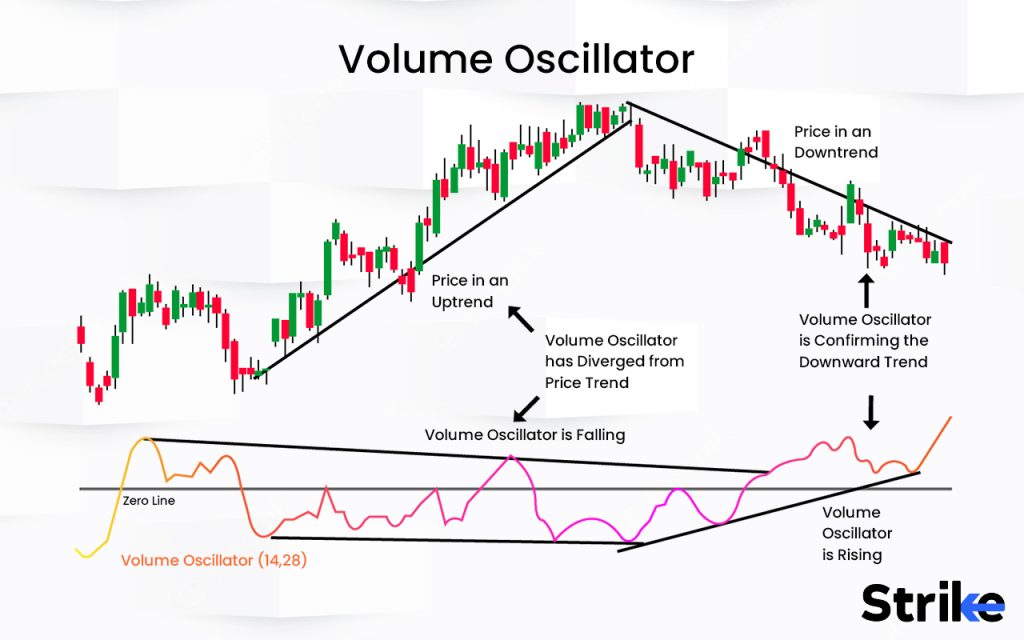 What does Volume Oscillator (VO) mean?