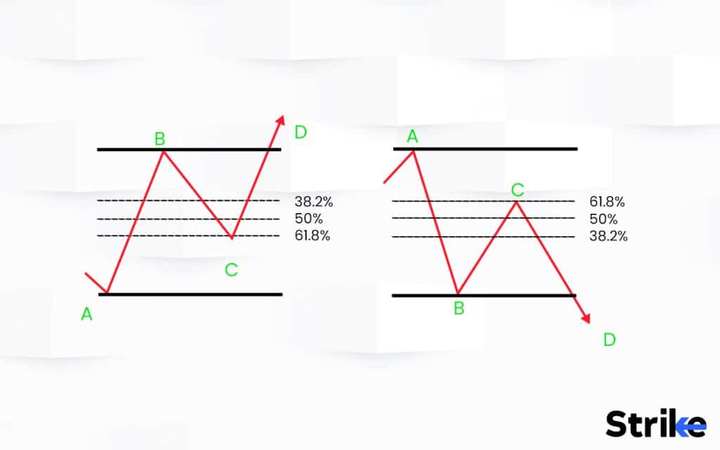 What is a Fibonacci Retracement?