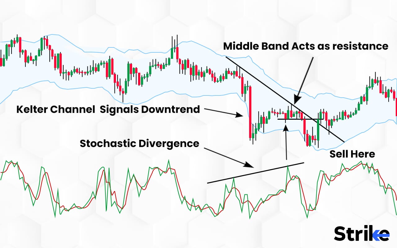 Keltner Channel Oscillator Definition, How it Works, Calculations, and