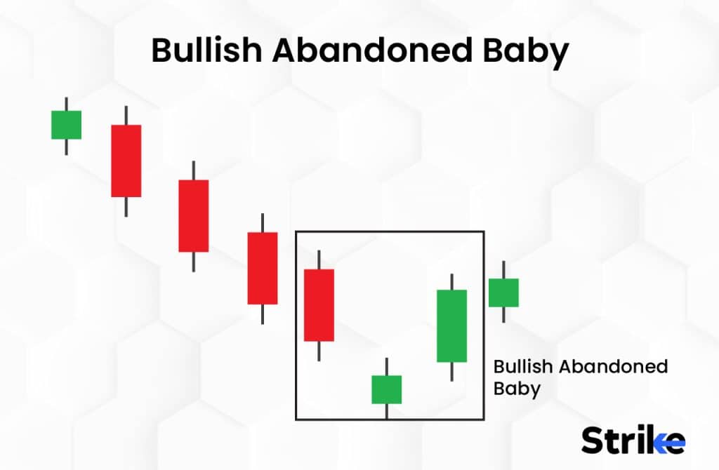  Bullish Abandoned Baby 