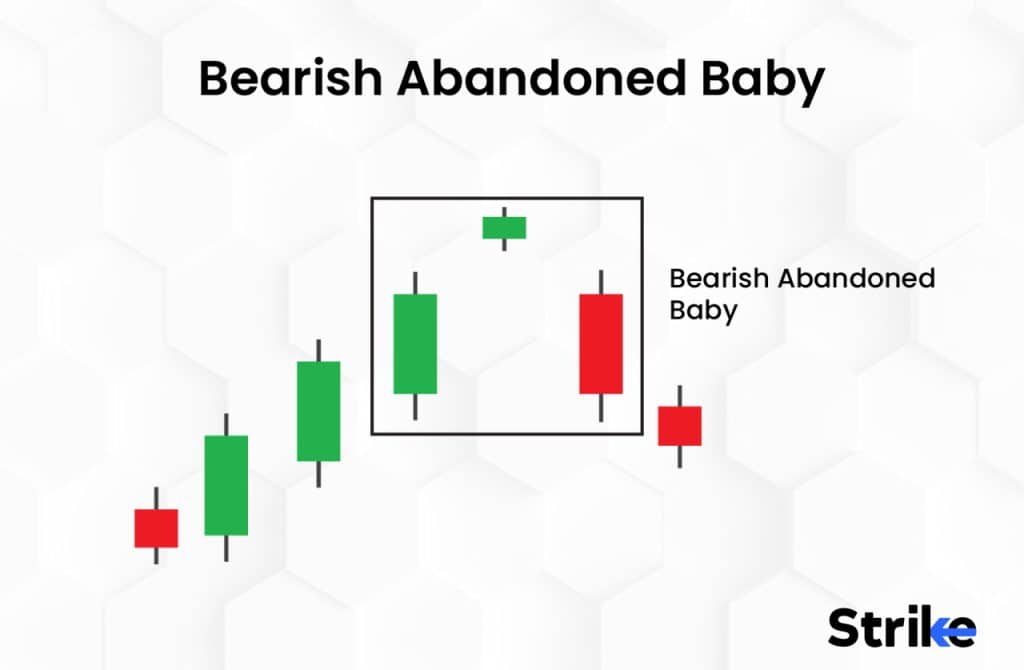 Bearish Abandoned Baby 