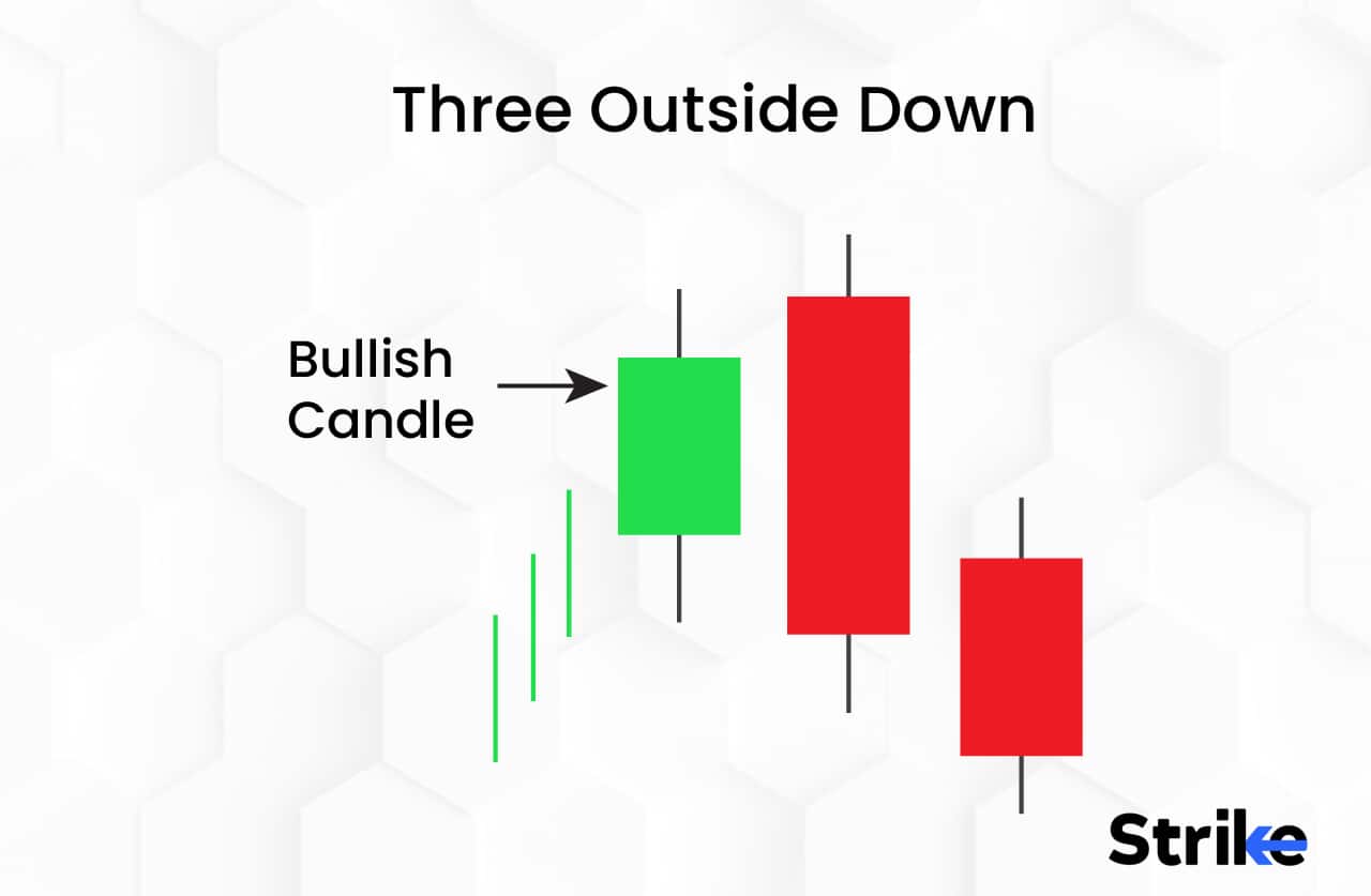 Triple Candlesticks Definition, Structure, Types, and Trading