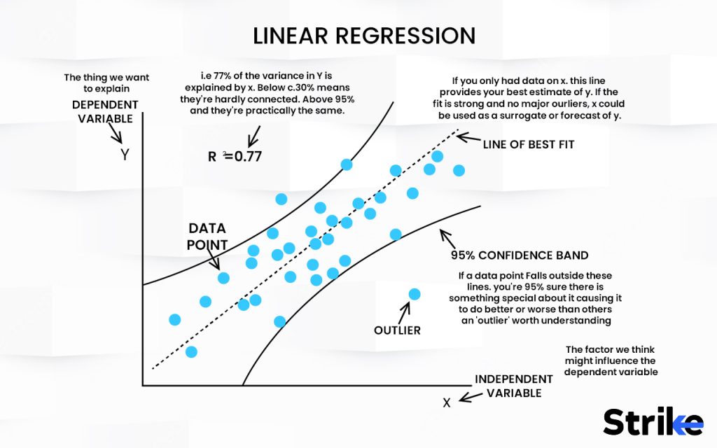 How Does Linear Regression Analysis Work?