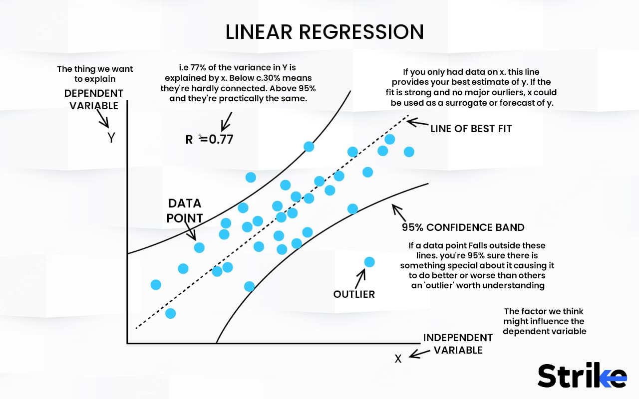 Linear Regression Analysis: Definition, How It Works, Assumptions