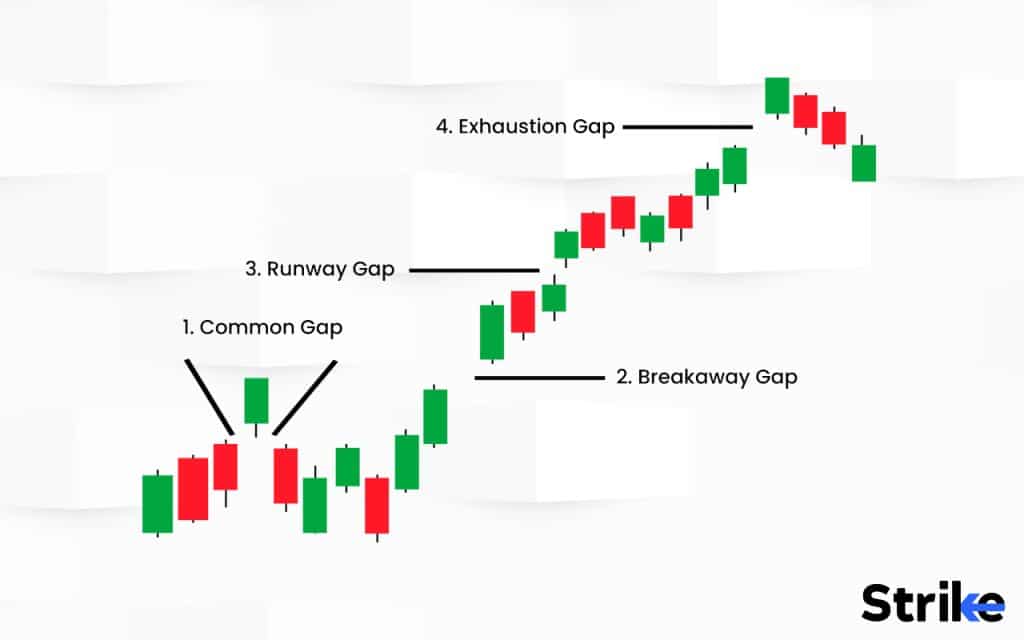 How does Runaway Gap differ from other types of Gaps?