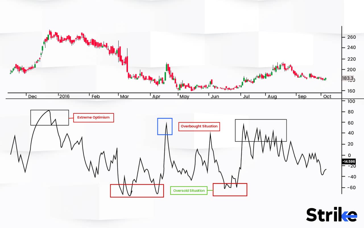 Volume Oscillator (VO) Definition, Features, Types, Trading