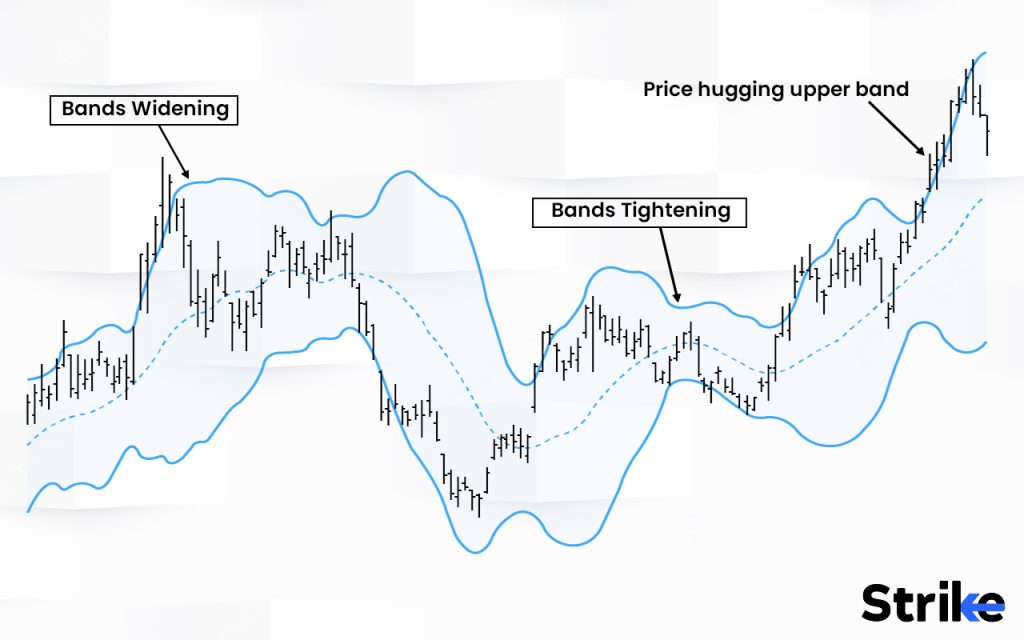 How does the Bollinger Bands indicator work in Technical Analysis?