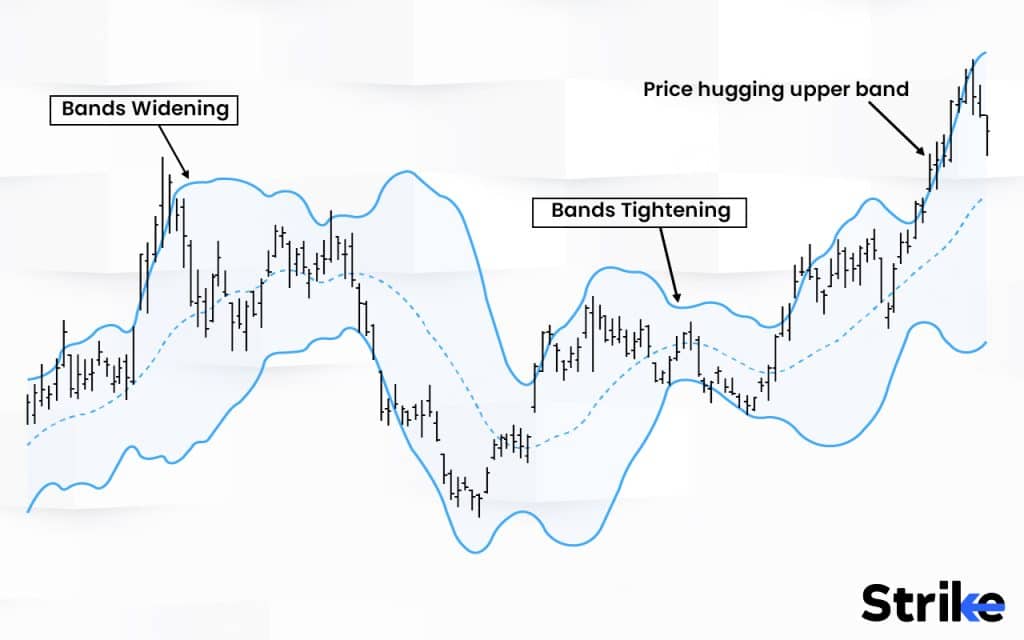 Bollinger Bands: Definition, How It Works, Calculation, Trading, and Benefits 44 How does the Bollinger Bands indicator work in Technical Analysis?