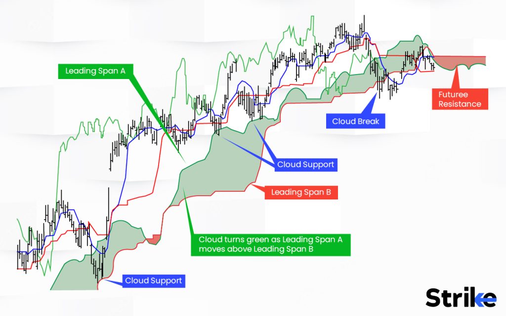 How does the Ichimoku Cloud indicator work in Technical Analysis?