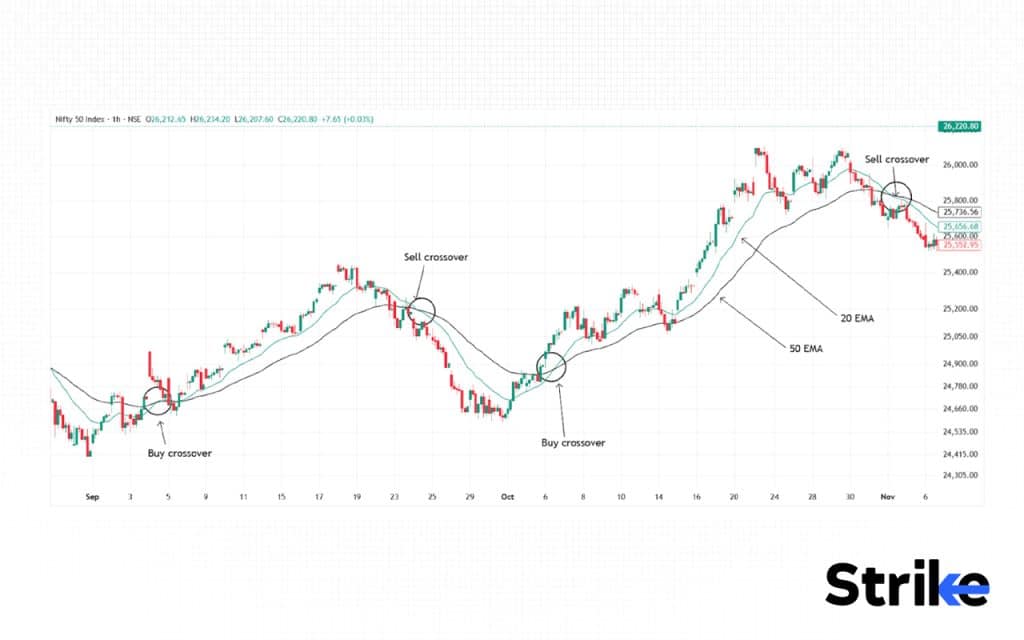 What is Exponential Moving Average (EMA)? Definition, Formula, Calculation, and Trading, 188 20/50 EMA Crossover
