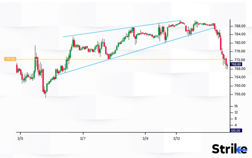 What is an example of a Rising Wedge Pattern used in Trading?