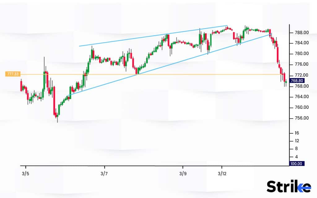 What is an example of a Rising Wedge Pattern used in Trading?