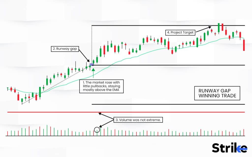 What trading strategy can be associated wiith Runaway Gap?