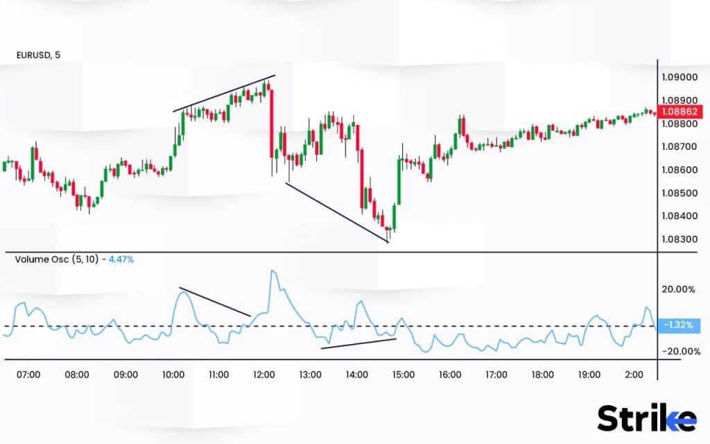 Volume Oscillator (VO) Definition, Features, Types, Trading