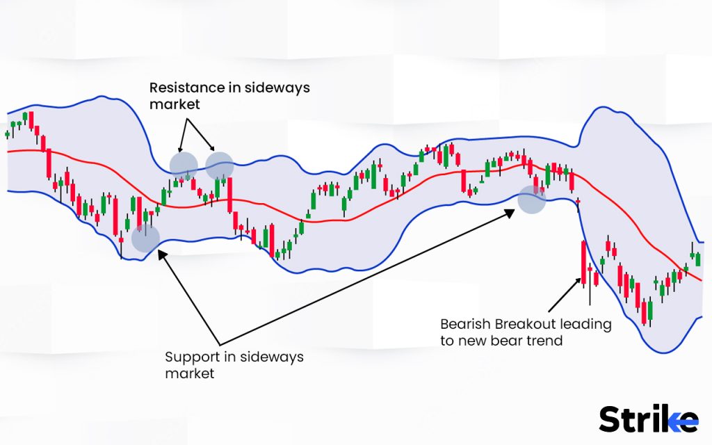How to use Bollinger bands in Trading?  