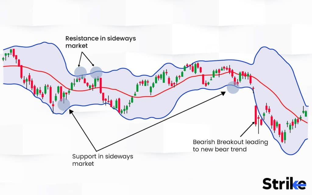 Bollinger Bands: Definition, How It Works, Calculation, Trading, and Benefits 48 How to use Bollinger bands in Trading?