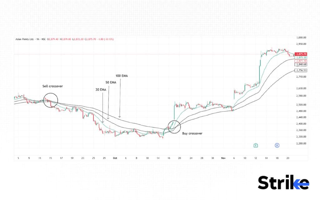 What is Exponential Moving Average (EMA)? Definition, Formula, Calculation, and Trading, 190 3 EMA Strategy