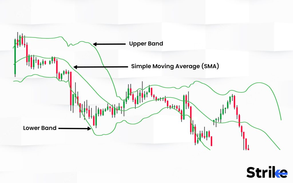 What is the difference between Bollinger Bands and Moving Averages?