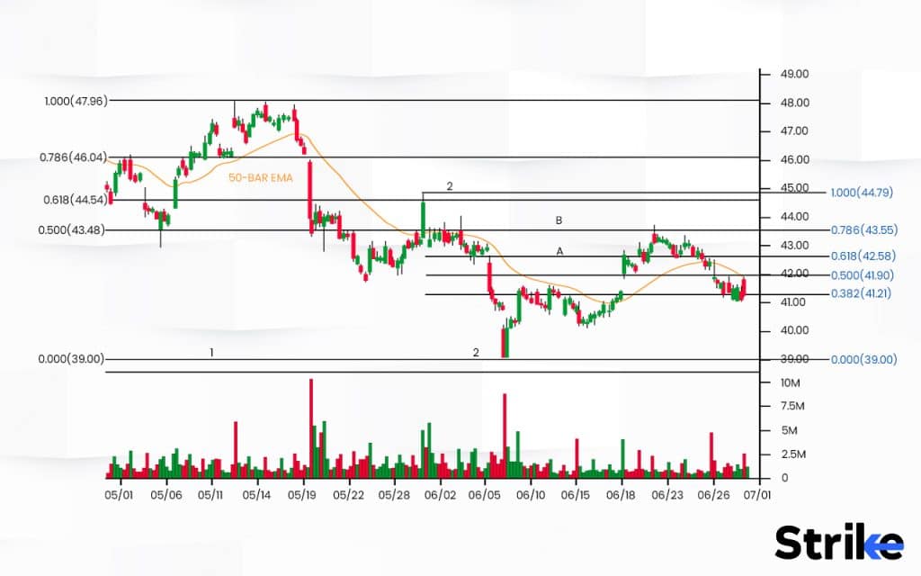 How does a Fibonacci Retracement Work Technical Analysis?