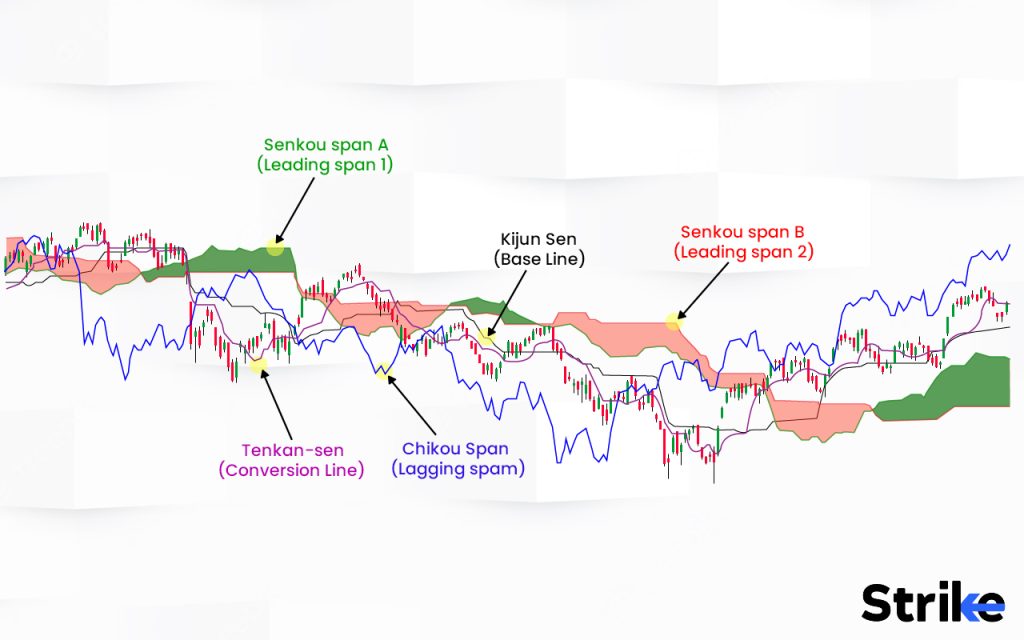 What trading strategy works well with Ichimoku Cloud?